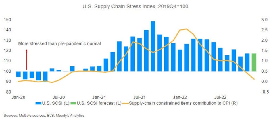 As inflation has slowed, many supply chain issues also were improving at year&apos;s end. Moody&apos;s Analytics&apos; Supply-Chain Stress Index (SCSI) expects more improvement in 2023.