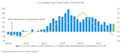 As inflation has slowed, many supply chain issues also were improving at year's end. Moody's Analytics' Supply-Chain Stress Index (SCSI) expects more improvement in 2023. As inflation has slowed, many supply chain issues also were improving at year's end. Moody's Analytics' Supply-Chain Stress Index (SCSI) expects more improvement in 2023.