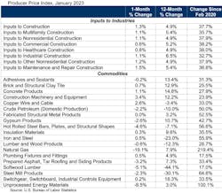 Ppi Table Jan 23 Ppi Table Jan 23