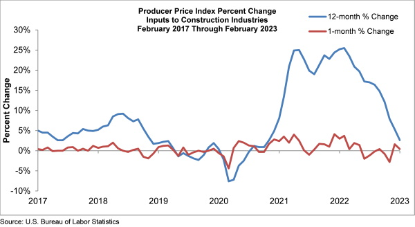 BLS: Construction Input Costs Rose 0.4 Percent In February | HPAC ...