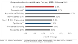 Jobs Graph February