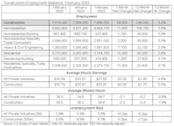 Jobs Table February Jobs Table February