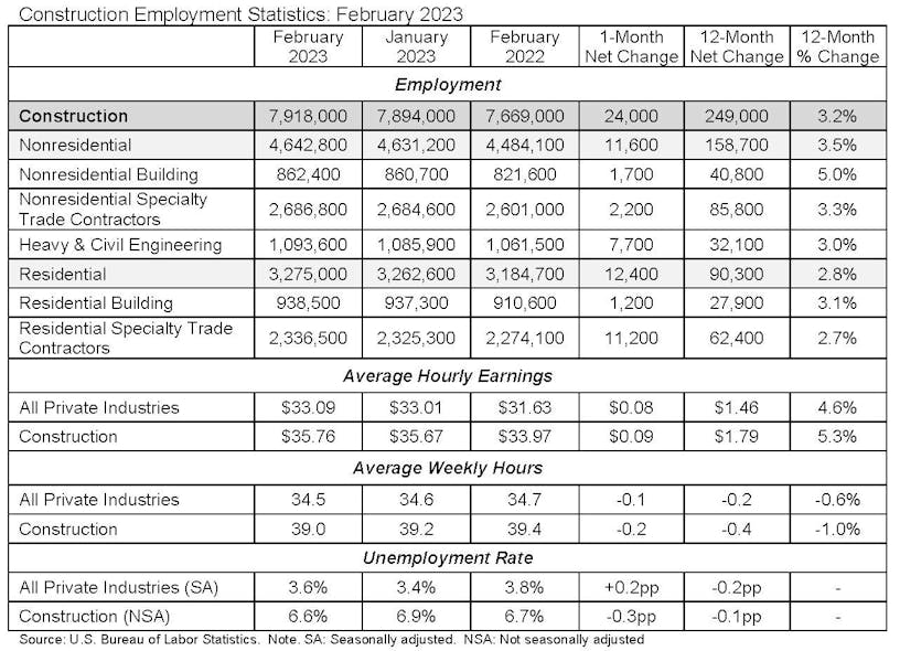 Jobs Table February