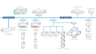 BAS System Architecture with BACnet/SC.