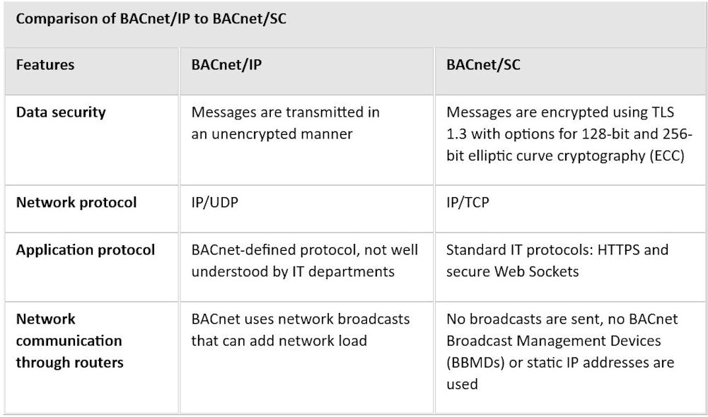 BACnet Secure Connect Offers Next-Level BAS Cybersecurity | HPAC ...