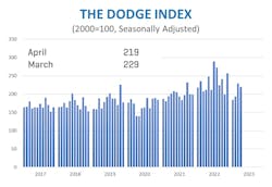 Dodge Index April 2023