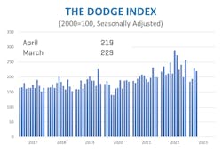 Dodge Index April 2023 Dodge Index April 2023