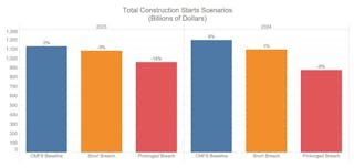 Total Construction Starts Debt Ceiling