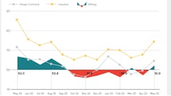 ABI: Business conditions at architecture firms improved in May. ABI: Business conditions at architecture firms improved in May.