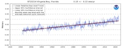 The relative sea level trend is 3.1 mm/year with a 95% confidence interval of +/- 0.22 mm/yr, based on monthly mean sea level data from1931 to 2022. This is equivalent to a change of 1.02 feet in 100 years.