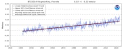 The relative sea level trend is 3.1 mm/year with a 95% confidence interval of +/- 0.22 mm/yr, based on monthly mean sea level data from1931 to 2022. This is equivalent to a change of 1.02 feet in 100 years. The relative sea level trend is 3.1 mm/year with a 95% confidence interval of +/- 0.22 mm/yr, based on monthly mean sea level data from1931 to 2022. This is equivalent to a change of 1.02 feet in 100 years.