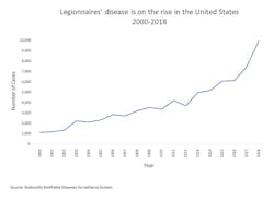 Well before the pandemic, LD cases already had been climbing steadily each year. Well before the pandemic, LD cases already had been climbing steadily each year.