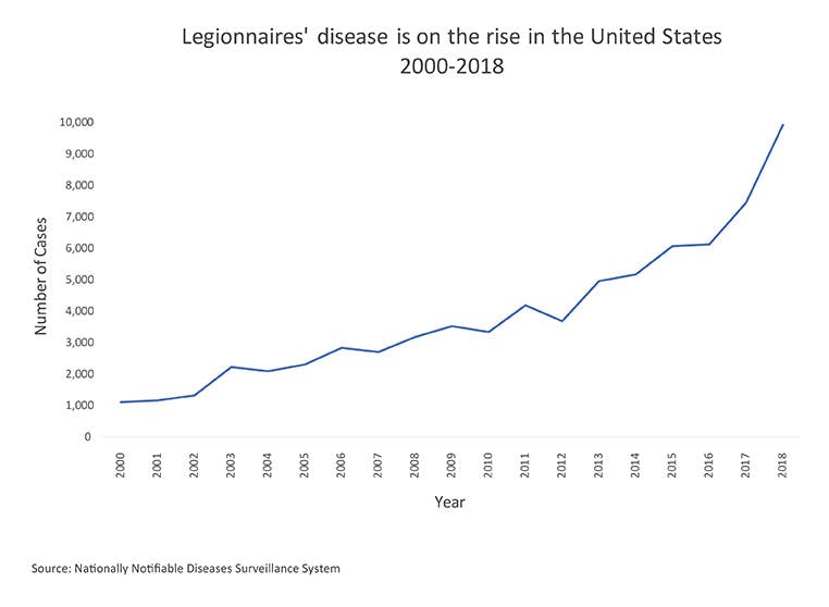 Well before the pandemic, LD cases already had been climbing steadily each year.