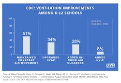 Chart Cdc Ventilation Improvements Survey 3