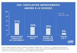 Chart Cdc Ventilation Improvements Survey 3 Chart Cdc Ventilation Improvements Survey 3