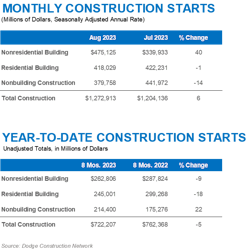 Starts Graphs 9 20 Starts Graphs 9 20
