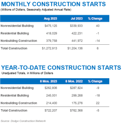 Starts Graphs 9 20 Starts Graphs 9 20