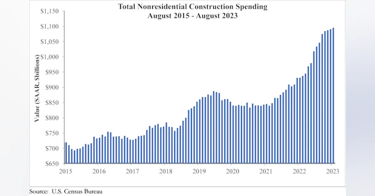Engineering Spend Construction Spending Up, Job Openings Steady | HPAC Engineering