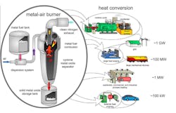 Concept drawing of a metal-fueled combustor and its possible applications at a range of power-generation scales. (Applied Energy) Concept drawing of a metal-fueled combustor and its possible applications at a range of power-generation scales. (Applied Energy)