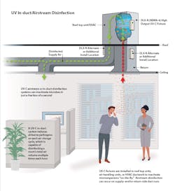 Figure 2. In-duct germicidal UV-C systems are installed in air-handling units or air distribution ducts to inactivate microorganisms and disinfect moving airstreams “on-the-fly”— as well as on HVAC surfaces. Figure 2. In-duct germicidal UV-C systems are installed in air-handling units or air distribution ducts to inactivate microorganisms and disinfect moving airstreams “on-the-fly”— as well as on HVAC surfaces.