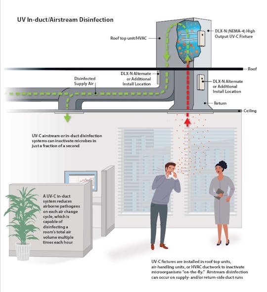 Figure 2. In-duct germicidal UV-C systems are installed in air-handling units or air distribution ducts to inactivate microorganisms and disinfect moving airstreams &ldquo;on-the-fly&rdquo;&mdash; as well as on HVAC surfaces.