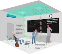 FIGURE 1. Upper-Room germicidal fixtures are wall-mounted and use baffles to direct the UV-C energy upward and outward, ensuring that no UV-C energy enters the occupied portion of the room. FIGURE 1. Upper-Room germicidal fixtures are wall-mounted and use baffles to direct the UV-C energy upward and outward, ensuring that no UV-C energy enters the occupied portion of the room.