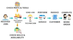 Field Service Optimization: Spending too much time with your reports? Custella. July 17, 2019 Field Service Optimization: Spending too much time with your reports? Custella. July 17, 2019