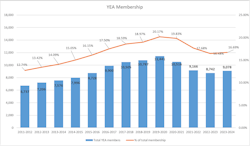 Not surprisingly, YEA's annual growth declined a bit during the pandemic. But last year, those numbers began to climb again. Not surprisingly, YEA's annual growth declined a bit during the pandemic. But last year, those numbers began to climb again.