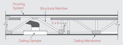 FIGURE 1. Example fire-rated floor/ceiling assembly. (Source: AMCA International white paper &ldquo;Ceiling Dampers Explained.&rdquo;)