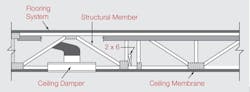 FIGURE 1. Example fire-rated floor/ceiling assembly. (Source: AMCA International white paper “Ceiling Dampers Explained.”) FIGURE 1. Example fire-rated floor/ceiling assembly. (Source: AMCA International white paper “Ceiling Dampers Explained.”)
