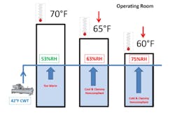 FIGURE 1.1: What happens when you reduce O.R. space temperature. FIGURE 1.1: What happens when you reduce O.R. space temperature.