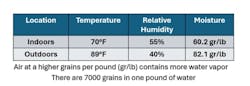 FIGURE 1.2: The air’s moisture content. FIGURE 1.2: The air’s moisture content.