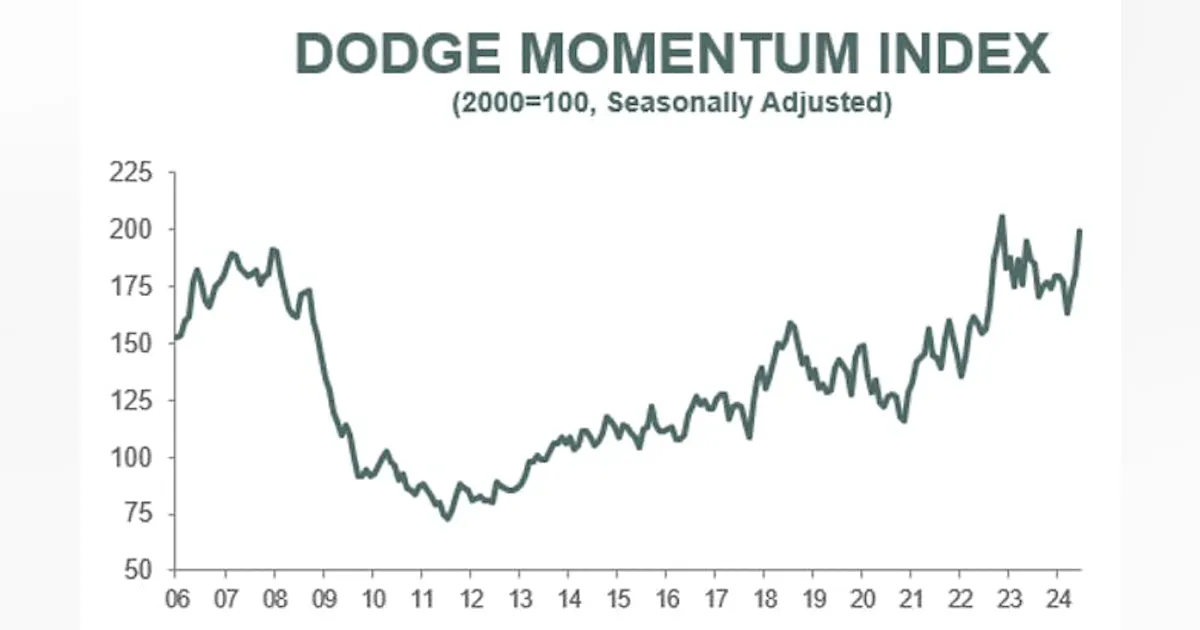 Dodge Momentum Up 10 4 In June HPAC Engineering Dodge momentum up 10 4 in june hpac engineering