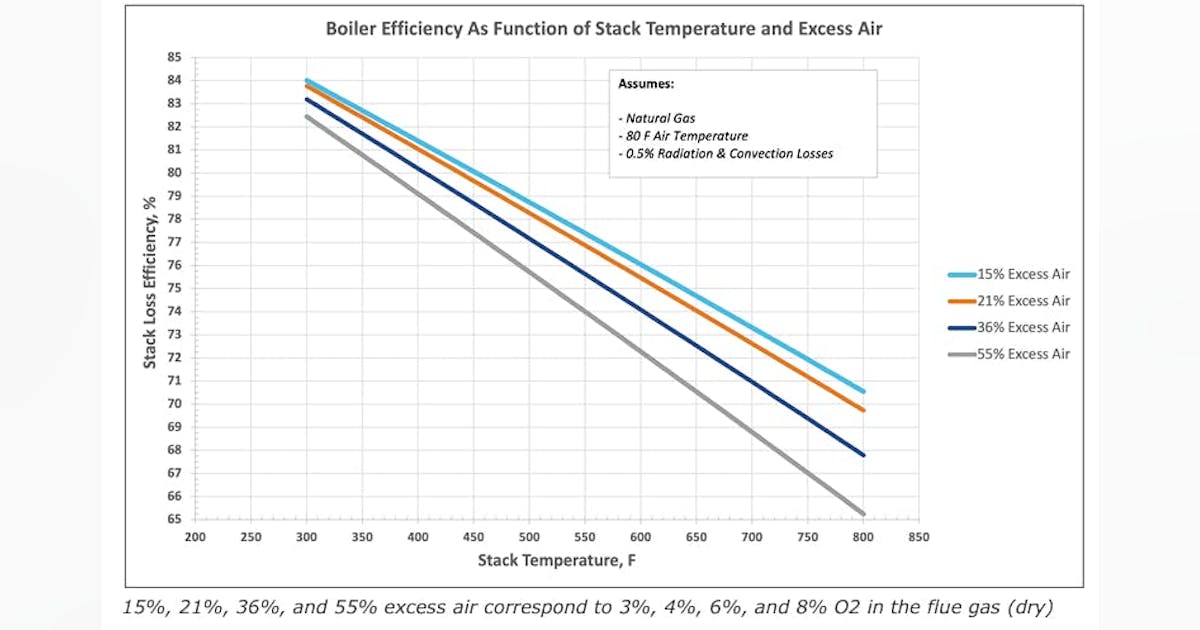 Calculating Boiler Efficiency via Stack Loss | HPAC Engineering