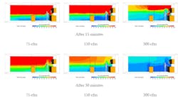 Figure 4: Distribution of NO2 concentration at the end of 15 and 30 minutes for three exhaust flow rates showing thermal plume displacing the pollutants away from the breathing zone of the occupant. Figure 4: Distribution of NO2 concentration at the end of 15 and 30 minutes for three exhaust flow rates showing thermal plume displacing the pollutants away from the breathing zone of the occupant.