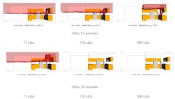 Figure 5: Spread Index (SI)100ppb at the end 15 and 30 minutes for three exhaust flow rates showing part of the kitchen with NO2 concentration at or above 100 ppb. Figure 5: Spread Index (SI)100ppb at the end 15 and 30 minutes for three exhaust flow rates showing part of the kitchen with NO2 concentration at or above 100 ppb.