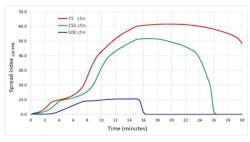 Figure 6: Variation of (SI)100ppb with time for three different exhaust flow rates indicates that 75 cfm is inadequate to purge NO2 level below 100 ppb. Figure 6: Variation of (SI)100ppb with time for three different exhaust flow rates indicates that 75 cfm is inadequate to purge NO2 level below 100 ppb.