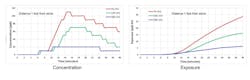 Figure 7: Variation of NO2 concentration and cumulative exposure with time for three exhaust flow rates indicating lower exposure than acceptable values. Figure 7: Variation of NO2 concentration and cumulative exposure with time for three exhaust flow rates indicating lower exposure than acceptable values.