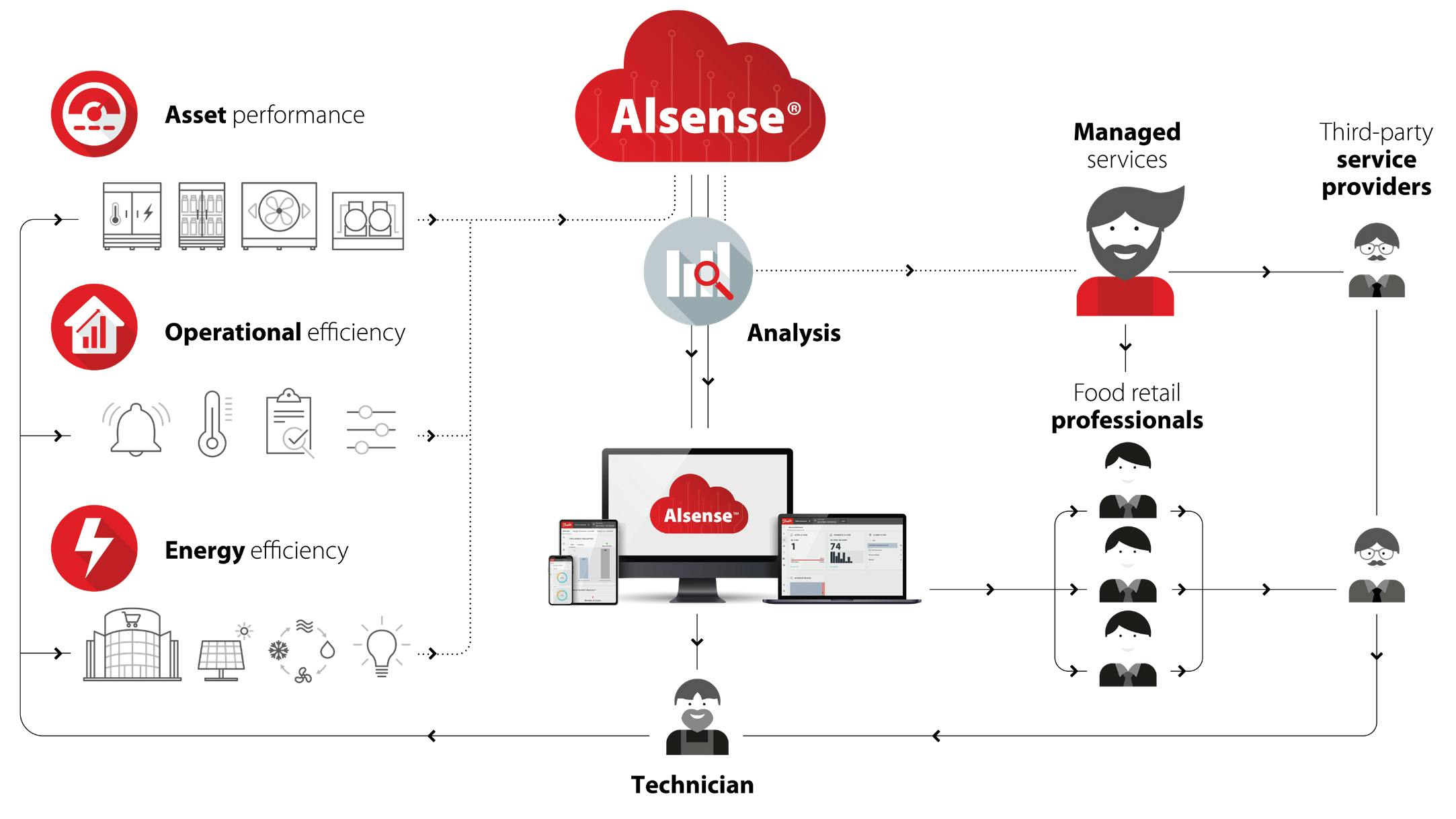 67f53984d1ced64a349e2a4d Danfossalsense2