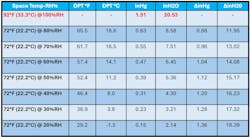 Figure 2. Temperature, Relative Humidity, Dew-Point, and Vapor Pressure. Figure 2. Temperature, Relative Humidity, Dew-Point, and Vapor Pressure.