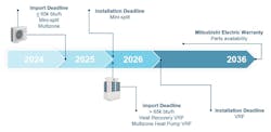 The EPA outlined different timelines for Mini-Splits and VRF equipment. VRF must be manufactured or imported by the end of this year, and it must be installed and charged for operation by the end of 2026. The EPA outlined different timelines for Mini-Splits and VRF equipment. VRF must be manufactured or imported by the end of this year, and it must be installed and charged for operation by the end of 2026.
