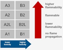 ASHRAE 34 Classifications for Refrigerant Toxicity and Flammability. ASHRAE 34 added Flammability Class 2L in the 2010 version since these refrigerants exhibited a distinctly lower flammability than the Class 2 refrigerants. ASHRAE 34 Classifications for Refrigerant Toxicity and Flammability. ASHRAE 34 added Flammability Class 2L in the 2010 version since these refrigerants exhibited a distinctly lower flammability than the Class 2 refrigerants.