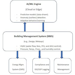 Figure 1. Architecture Diagram of AI-Driven Cleanroom Control Figure 1. Architecture Diagram of AI-Driven Cleanroom Control