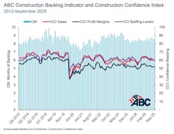 Note: The reference months for the Construction Backlog Indicator and Construction Confidence Index data series were revised on May 12, 2020, to better reflect the survey period. CBI quantifies the previous month's work under contract based on the latest financials available, while CCI measures contractors' outlook for the next six months. View the methodology for both indicators. Note: The reference months for the Construction Backlog Indicator and Construction Confidence Index data series were revised on May 12, 2020, to better reflect the survey period. CBI quantifies the previous month's work under contract based on the latest financials available, while CCI measures contractors' outlook for the next six months. View the methodology for both indicators.