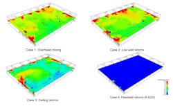 Figure 1: The distribution of sevoflurane concentration in the breathing plane at a 4-ft (1.2 m) elevation shows that the headwall return location can provide the most optimized exit path for the waste anesthetic gases (WAGs) in the PACU. Figure 1: The distribution of sevoflurane concentration in the breathing plane at a 4-ft (1.2 m) elevation shows that the headwall return location can provide the most optimized exit path for the waste anesthetic gases (WAGs) in the PACU.