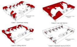 Figure 2: Spread Index plots that indicate areas of high air concentration in the PACU. It reveals that in the case of headwall return, only 0.07 percent of the space volume near the patients’ faces would have an unacceptable concentration of waste anesthetic gases. Figure 2: Spread Index plots that indicate areas of high air concentration in the PACU. It reveals that in the case of headwall return, only 0.07 percent of the space volume near the patients’ faces would have an unacceptable concentration of waste anesthetic gases.