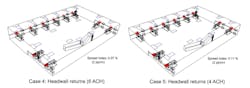 Figure 3: A comparison of Spread Index (SI)2ppmv for 6 and 4 ach (1/h) indicates that a PACU can be operated at lower flow rates with an optimized HVAC layout. Figure 3: A comparison of Spread Index (SI)2ppmv for 6 and 4 ach (1/h) indicates that a PACU can be operated at lower flow rates with an optimized HVAC layout.