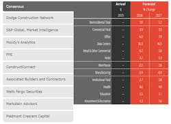 NOTE: All submissions are for construction spending put-in-place in $ billions, based on U.S. Census Bureau data. NOTE: All submissions are for construction spending put-in-place in $ billions, based on U.S. Census Bureau data.