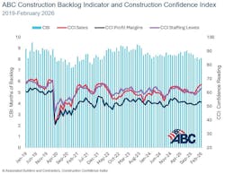 Note: The reference months for the Construction Backlog Indicator and Construction Confidence Index data series were revised on May 12, 2020, to better reflect the survey period. CBI quantifies the previous month's work under contract based on the latest financials available, while CCI measures contractors' outlook for the next six months. View the methodology for both indicators. Note: The reference months for the Construction Backlog Indicator and Construction Confidence Index data series were revised on May 12, 2020, to better reflect the survey period. CBI quantifies the previous month's work under contract based on the latest financials available, while CCI measures contractors' outlook for the next six months. View the methodology for both indicators.