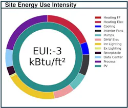 The facilty's energy model tracks its EUI output. The facilty's energy model tracks its EUI output.